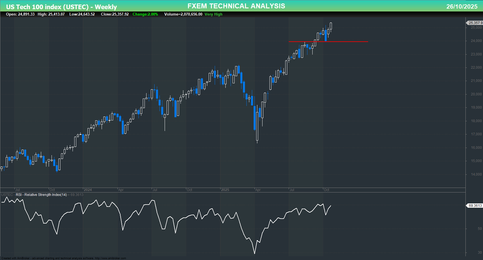 USTEC chart on the weekly time frame